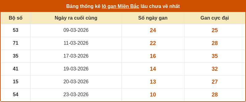 thong ke lo gan mien bac 02 04 2026