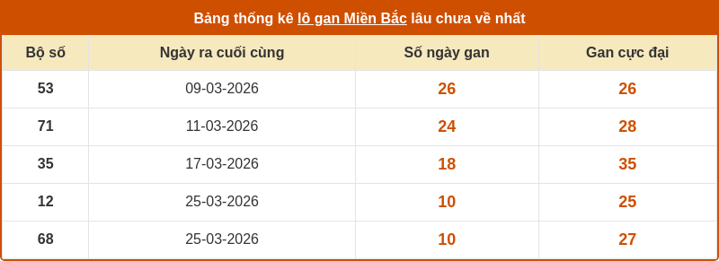 thong ke lo gan mien bac 04 04 2026