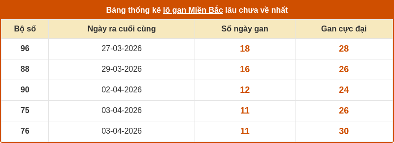 Dự đoán XSMB 15-04-2026 - Dự đoán cầu Lô Xổ Số Miền Bắc chính xác 2 thong ke lo gan mien bac 14 04 2026