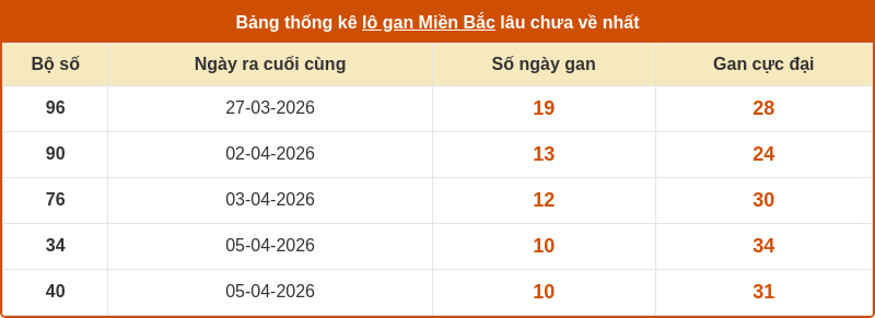 Phân tích XSMB 16-04-2026 - Dự đoán cầu Lô MB chính xác 2 thong ke lo gan mien bac 15 04 2026