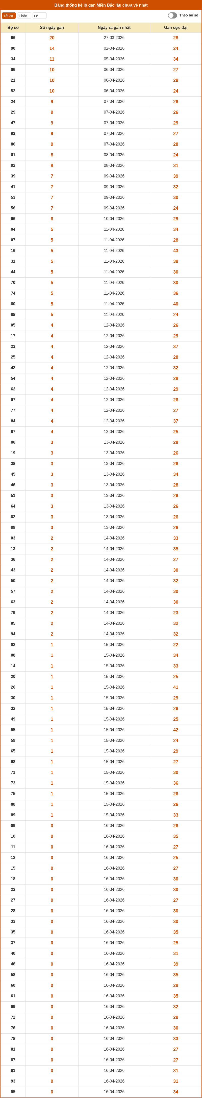 thong ke lo gan mien bac 16 04 2026