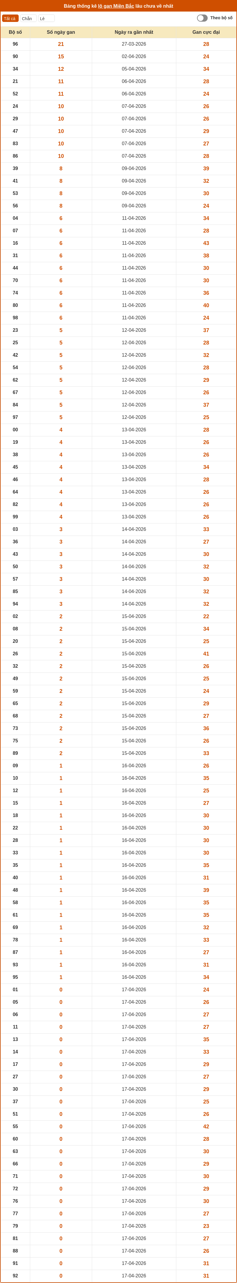 thong ke lo gan mien bac 17 04 2026