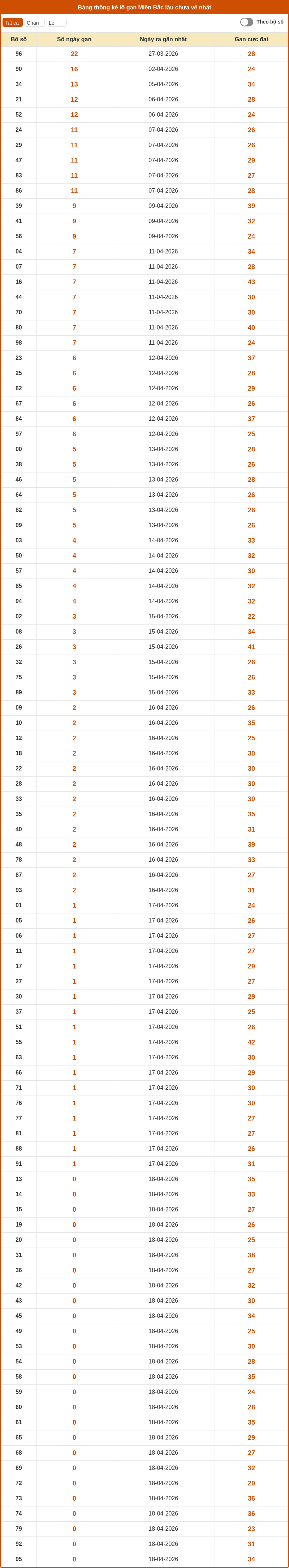 thong ke lo gan mien bac 18 04 2026