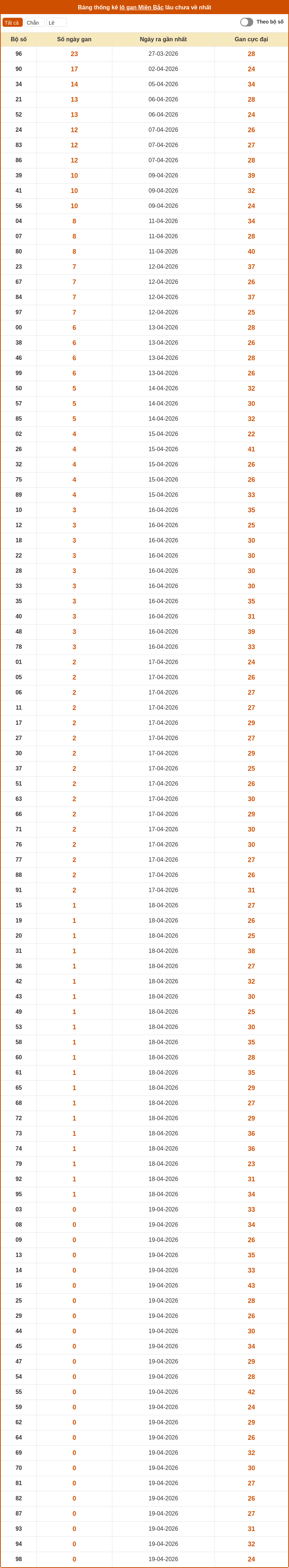 thong ke lo gan mien bac 19 04 2026