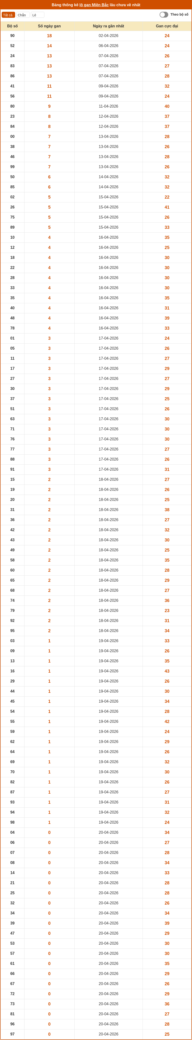thong ke lo gan mien bac 20 04 2026