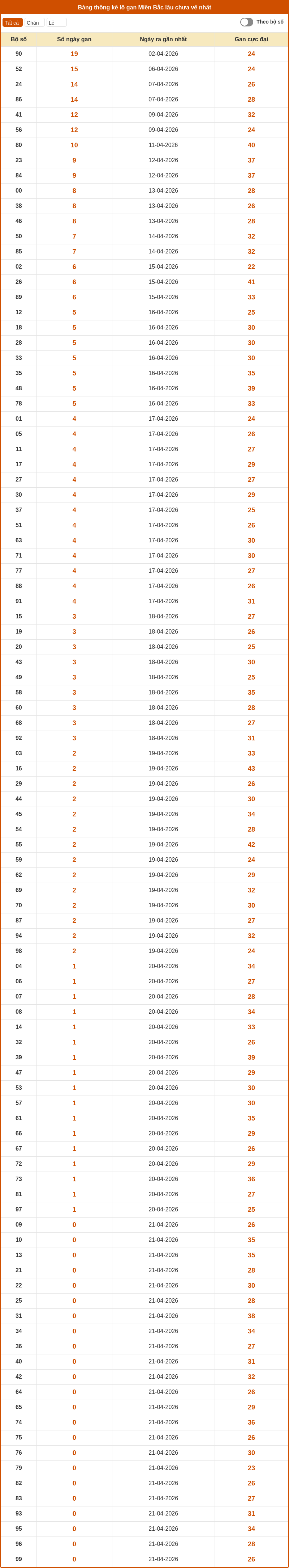 thong ke lo gan mien bac 21 04 2026