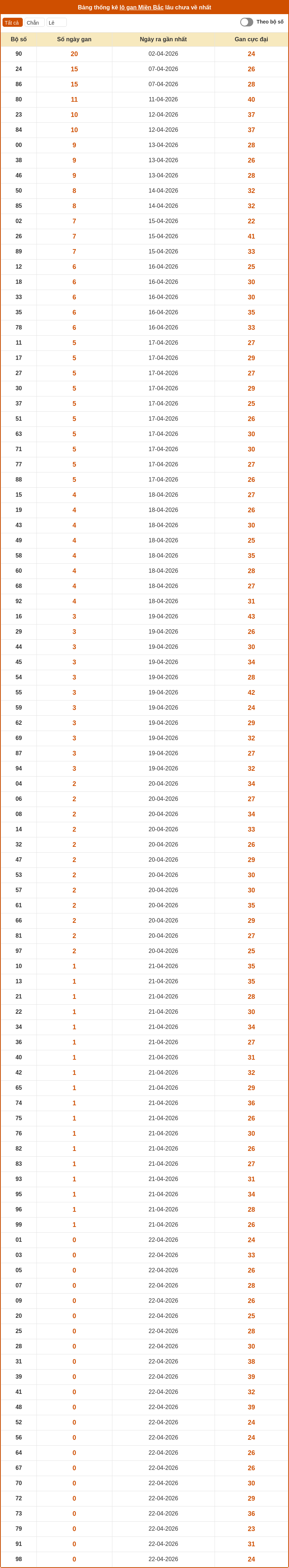 thong ke lo gan mien bac 22 04 2026