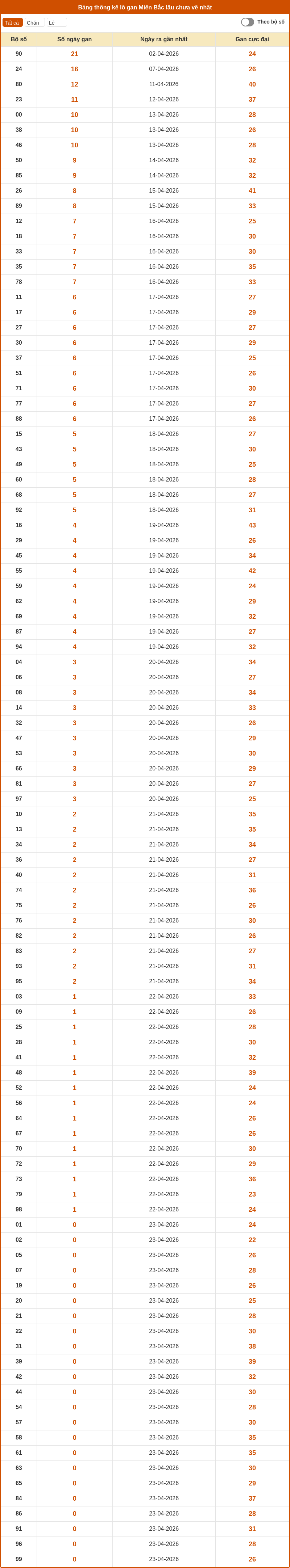 thong ke lo gan mien bac 23 04 2026