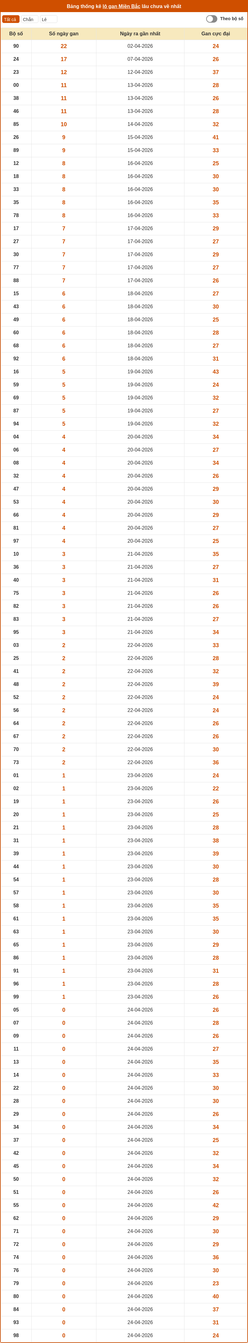 thong ke lo gan mien bac 24 04 2026