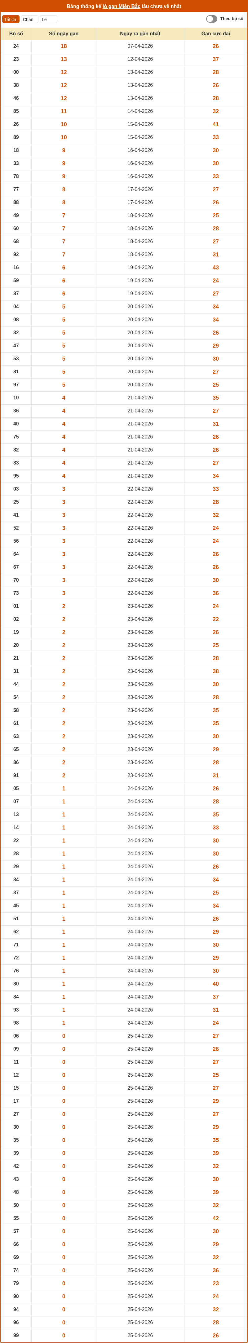 thong ke lo gan mien bac 25 04 2026