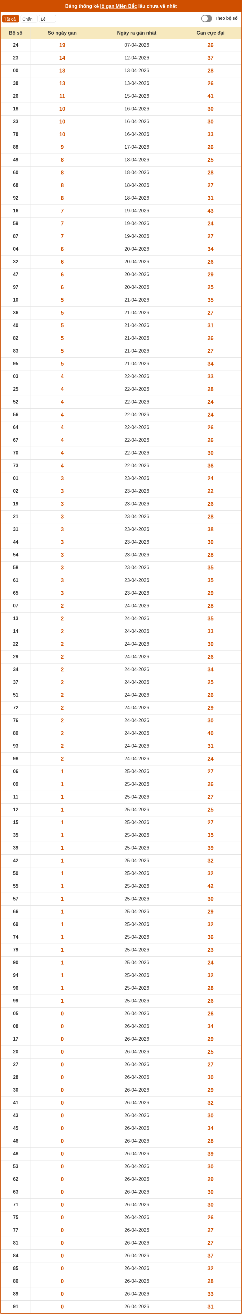 thong ke lo gan mien bac 26 04 2026