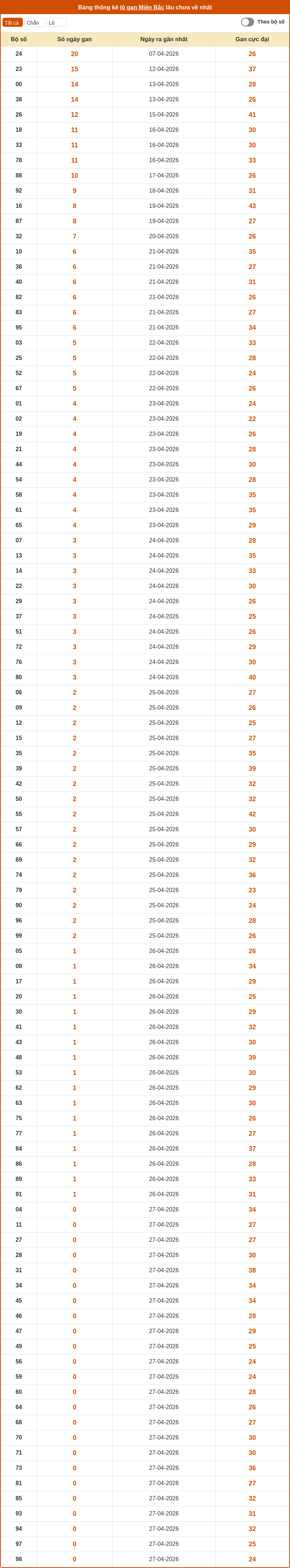 thong ke lo gan mien bac 27 04 2026