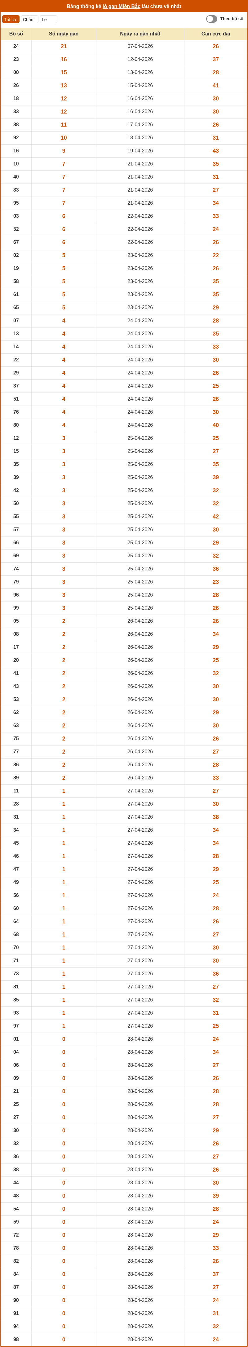 thong ke lo gan mien bac 28 04 2026