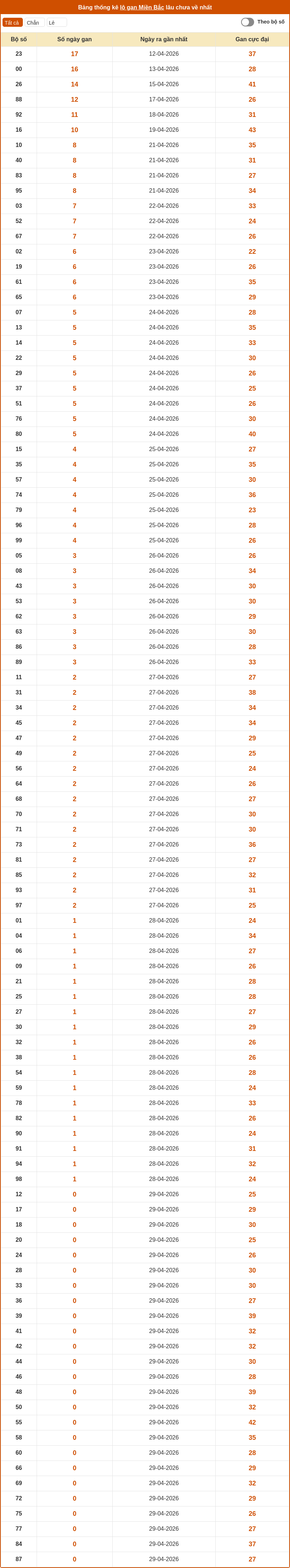 thong ke lo gan mien bac 29 04 2026