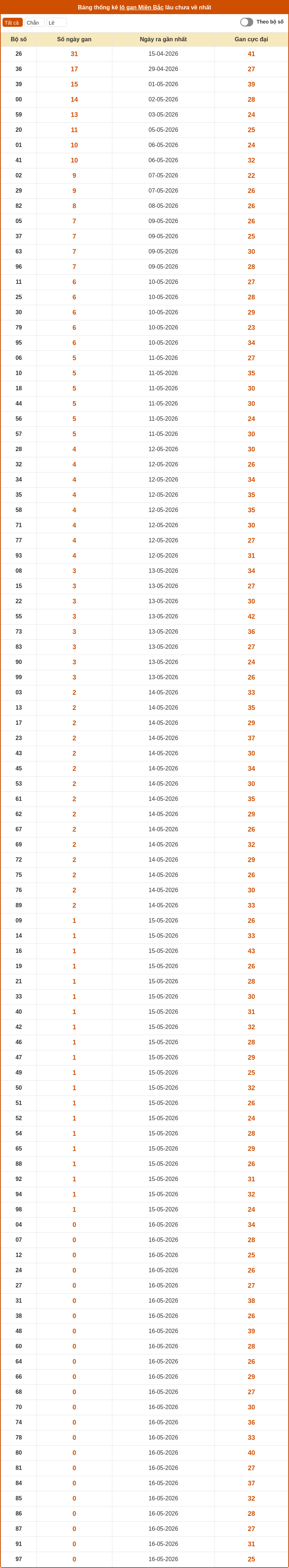 Dự đoán XSMB 17-05-2026 - Soi cầu Lô Xổ Số Miền Bắc chính xác 2 thong ke lo gan mien bac 16 05 2026