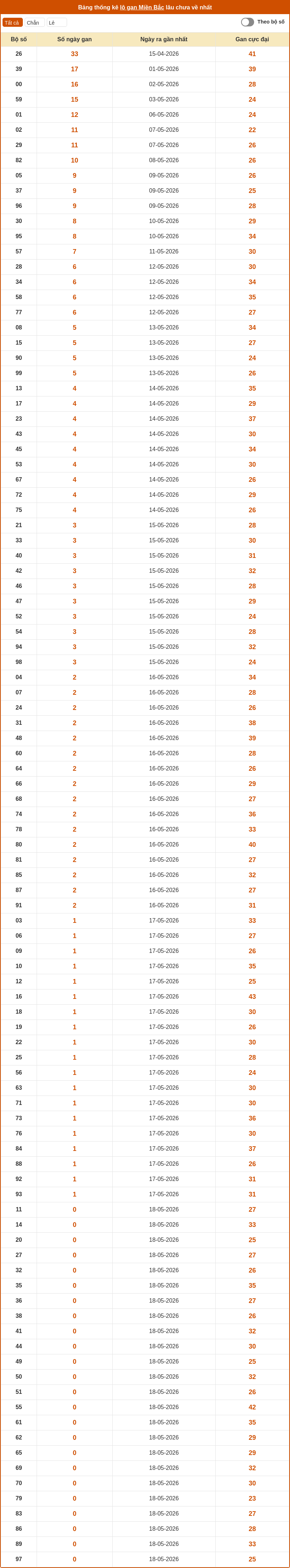 Dự đoán XSMB 19-05-2026 - Soi cầu Lô xổ số MB chính xác 2 thong ke lo gan mien bac 18 05 2026