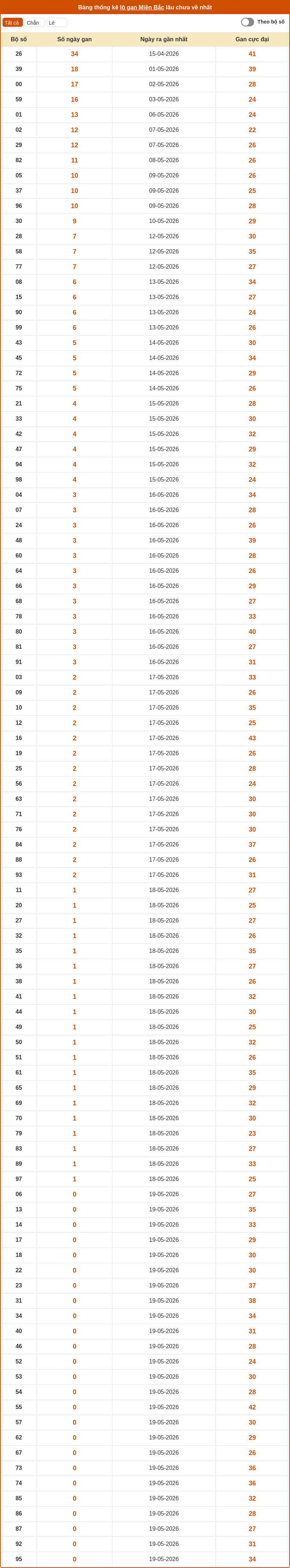 Soi cầu XSMB 20-05-2026 - Soi cầu Lô MB chính xác 2 thong ke lo gan mien bac 19 05 2026