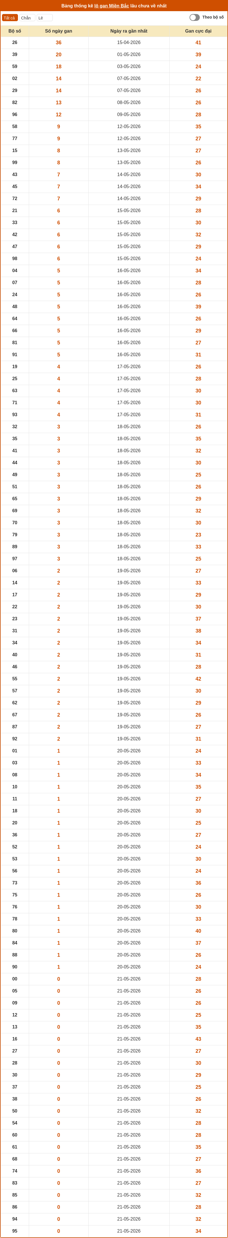 Dự đoán XSMB 22-05-2026 - Soi cầu Lô XSMB chính xác 2 thong ke lo gan mien bac 21 05 2026