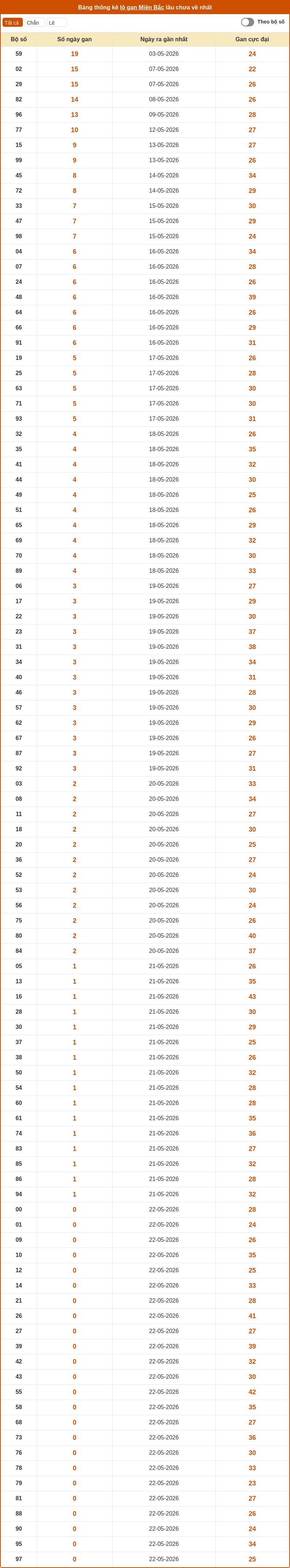 Phân tích XSMB 23-05-2026 - Soi cầu Lô MB chính xác 2 thong ke lo gan mien bac 22 05 2026