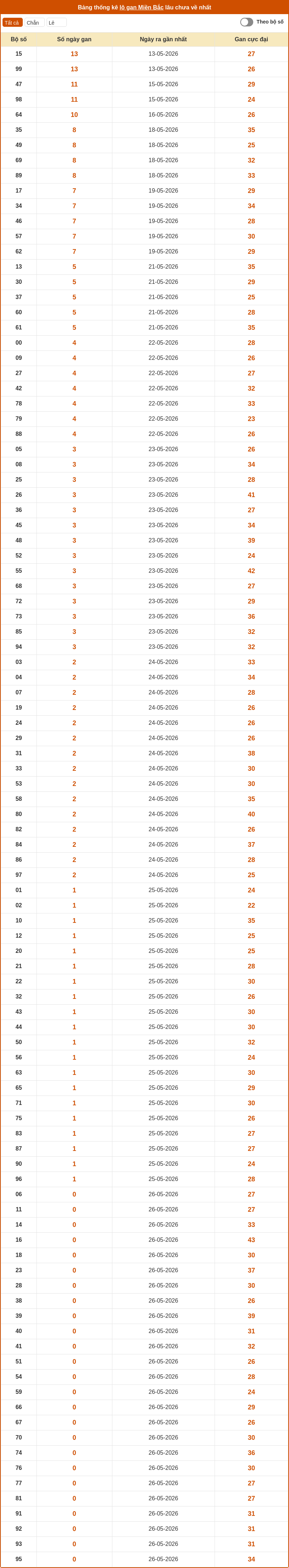 Dự đoán XSMB 27-05-2026 - Dự đoán cầu Lô XSMB chính xác 2 thong ke lo gan mien bac 26 05 2026