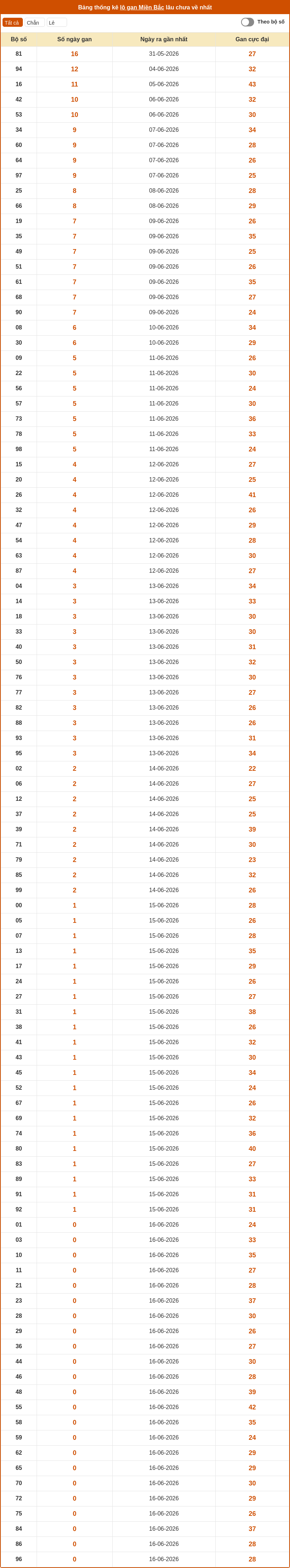 Phân tích XSMB 17-06-2026 - Soi cầu Lô Xổ Số Miền Bắc chính xác 2 thong ke lo gan mien bac 16 06 2026