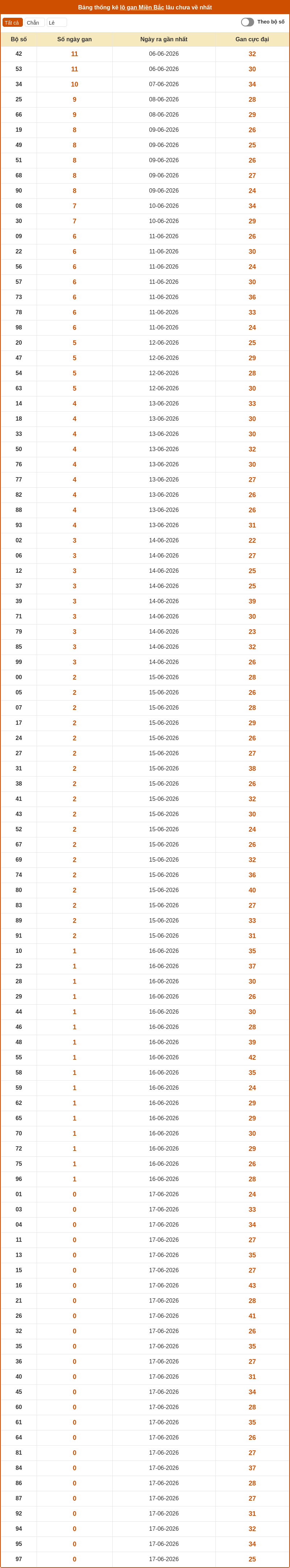 Dự đoán XSMB 18-06-2026 - Soi cầu Lô XSMB chính xác 2 thong ke lo gan mien bac 17 06 2026