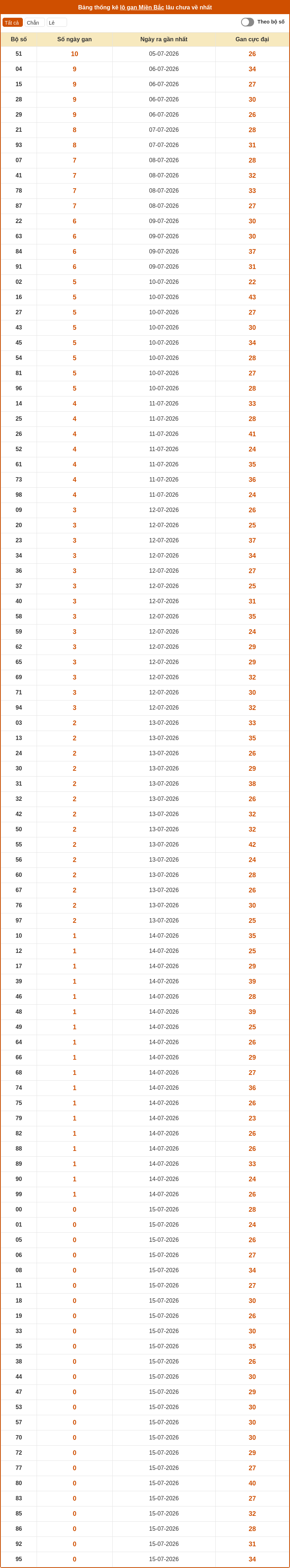 Phân tích XSMB 16-07-2026 - Soi cầu Lô Xổ Số Miền Bắc chính xác 2 thong ke lo gan mien bac 15 07 2026