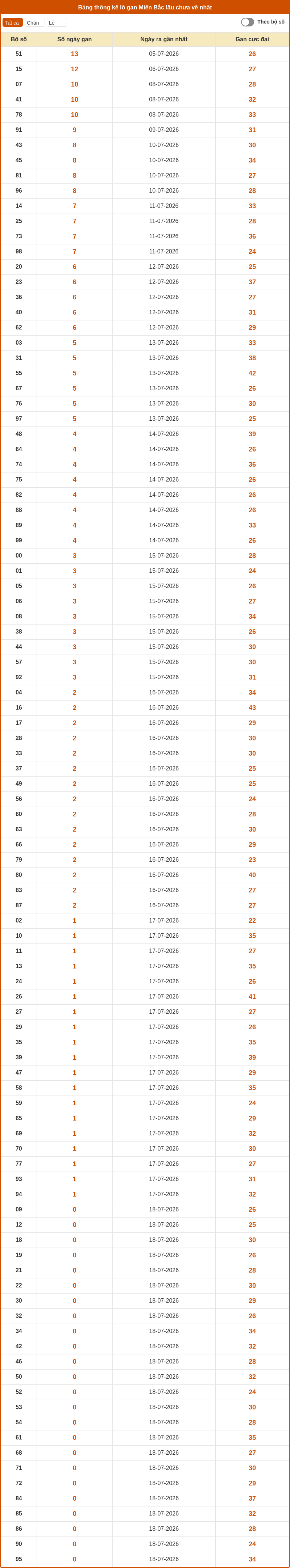 Phân tích XSMB 19-07-2026 - Dự đoán cầu Lô MB chính xác 2 thong ke lo gan mien bac 18 07 2026