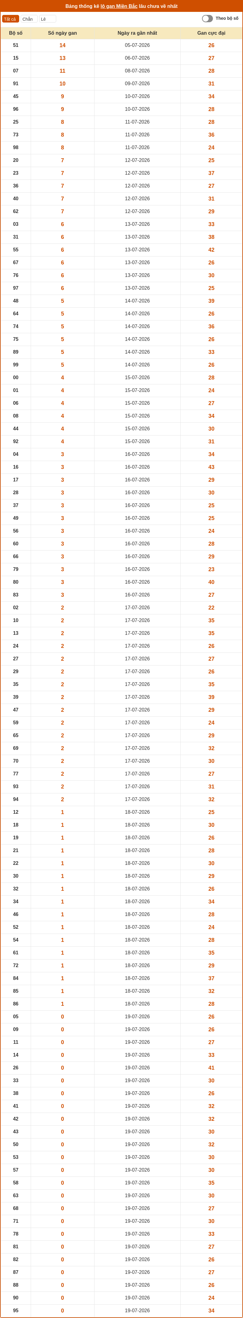 Soi cầu XSMB 20-07-2026 - Soi cầu Lô xổ số MB chính xác 2 thong ke lo gan mien bac 19 07 2026