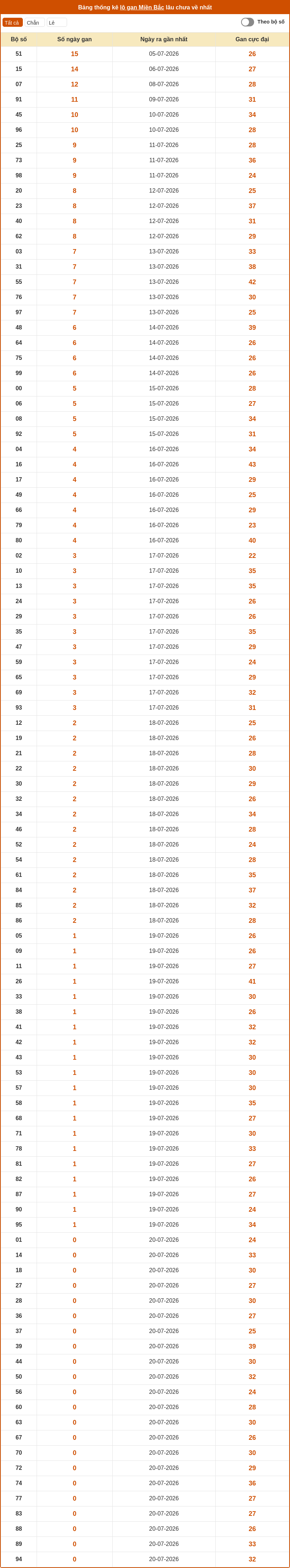 Dự đoán XSMB 21-07-2026 - Dự đoán cầu Lô xổ số MB chính xác 2 thong ke lo gan mien bac 20 07 2026