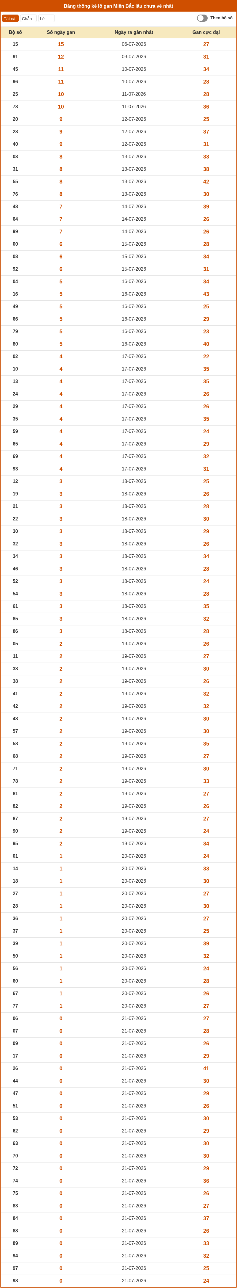 Chốt số XSMB 22-07-2026 - Dự đoán cầu Lô XSMB chính xác 2 thong ke lo gan mien bac 21 07 2026