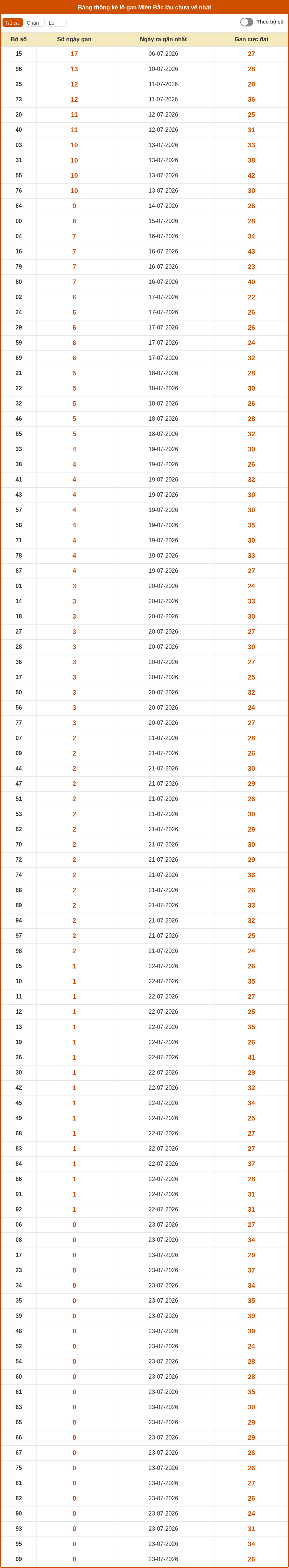 Dự đoán XSMB 24-07-2026 - Soi cầu Lô MB chính xác 2 thong ke lo gan mien bac 23 07 2026
