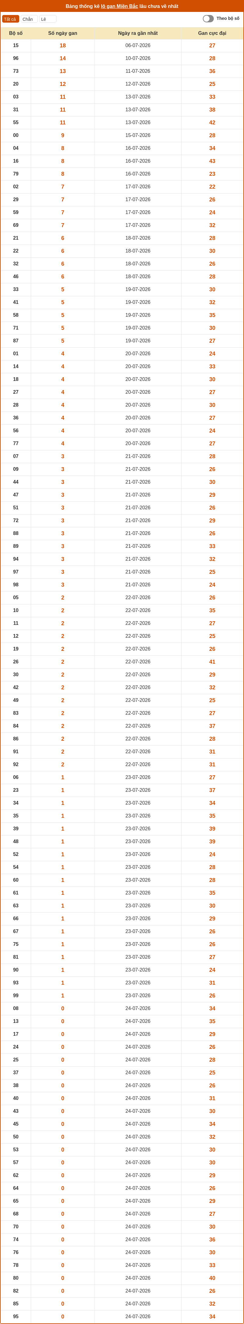 Phân tích XSMB 25-07-2026 - Soi cầu Lô XSMB chính xác 2 thong ke lo gan mien bac 24 07 2026