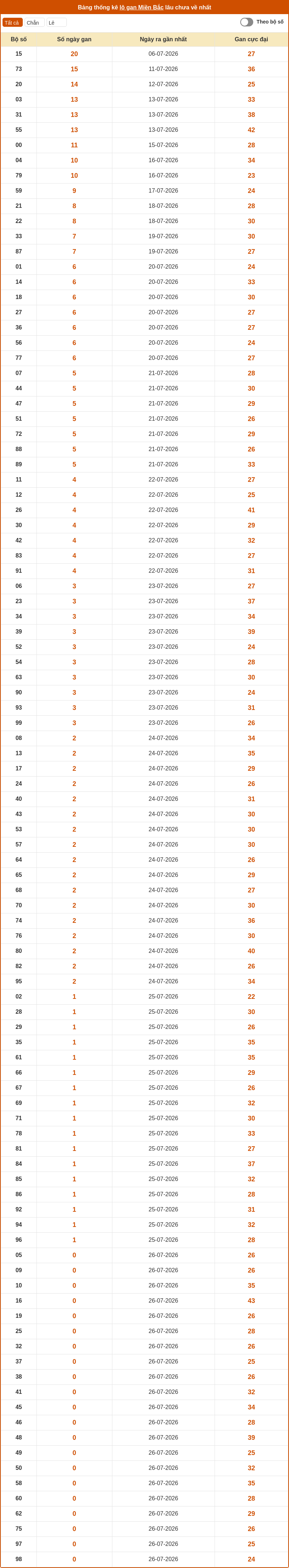 Chốt số XSMB 27-07-2026 - Dự đoán cầu Lô XSMB chính xác 2 thong ke lo gan mien bac 26 07 2026