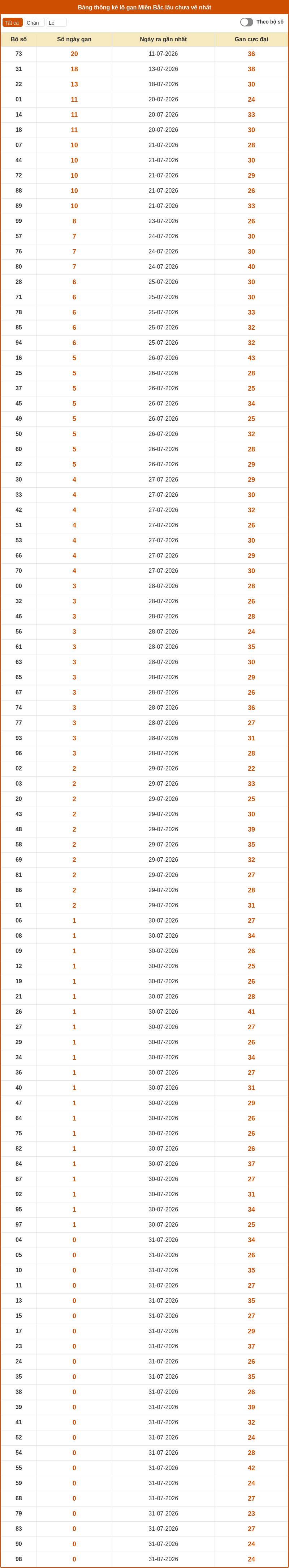 Dự đoán XSMB 01-08-2026 - Soi cầu Lô MB chính xác 2 thong ke lo gan mien bac 31 07 2026