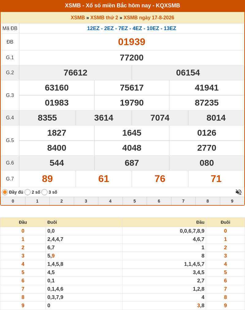 ket qua xo so mien bac 17 08 2026