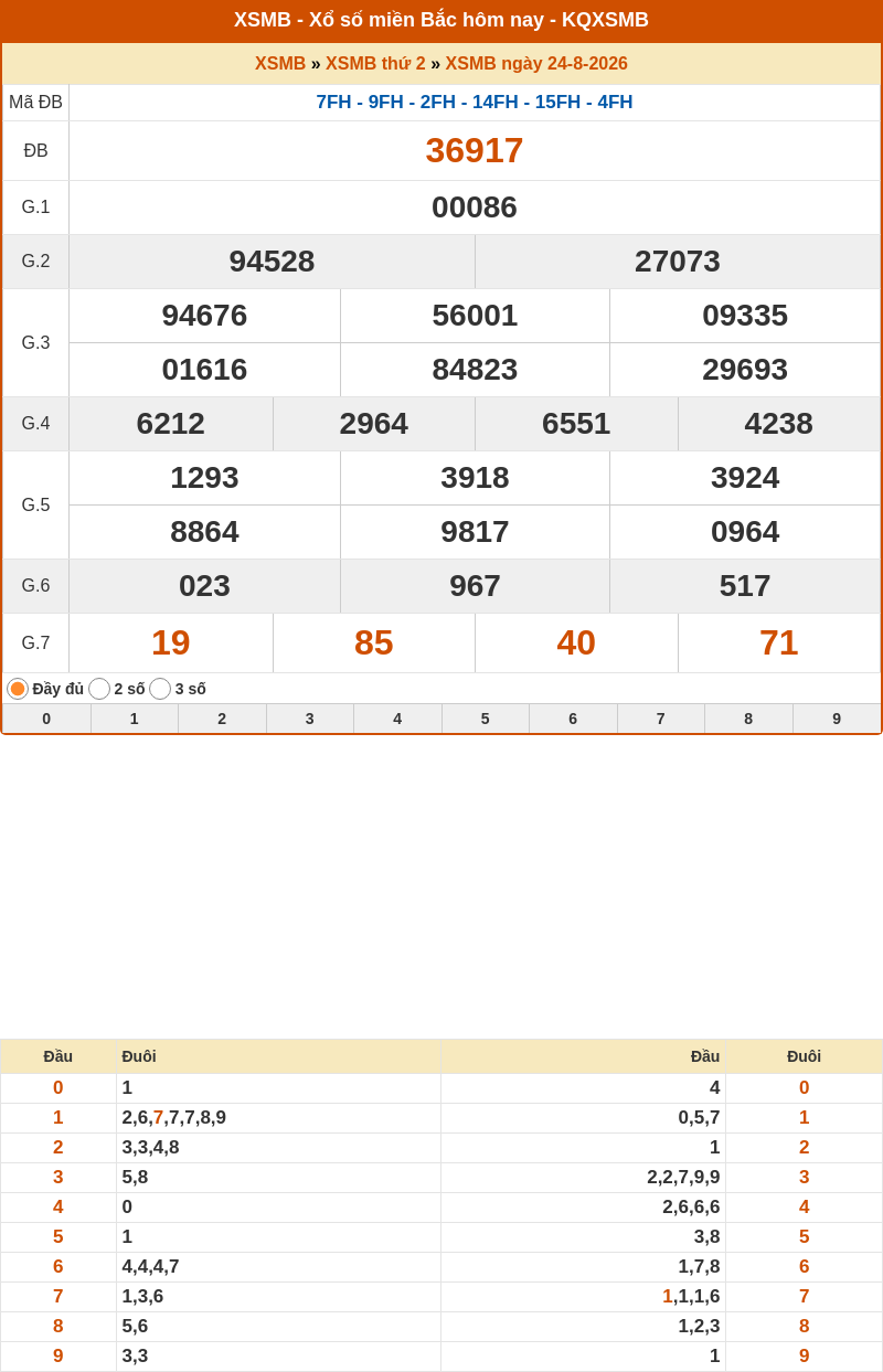 ket qua xo so mien bac 24 08 2026