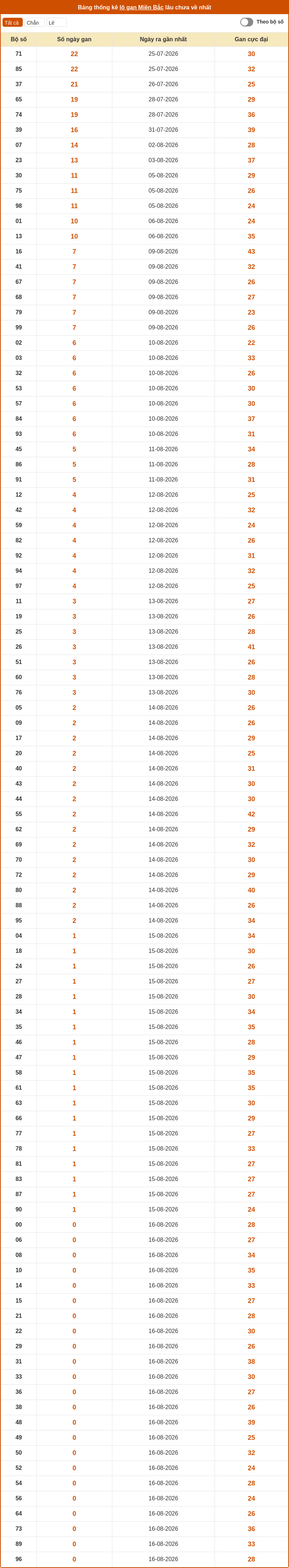 Chốt số XSMB 17-08-2026 - Soi cầu Lô xổ số MB chính xác 2 thong ke lo gan mien bac 16 08 2026