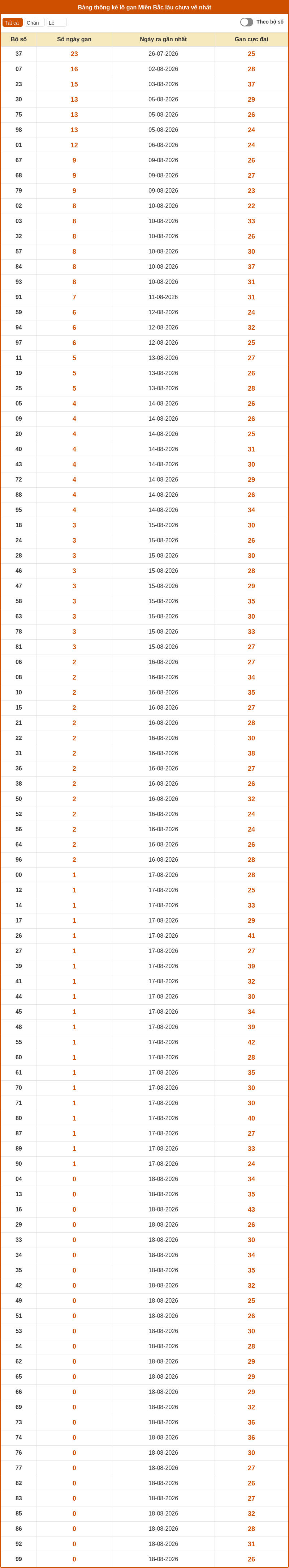 Dự đoán XSMB 19-08-2026 - Soi cầu Lô XSMB chính xác 2 thong ke lo gan mien bac 18 08 2026