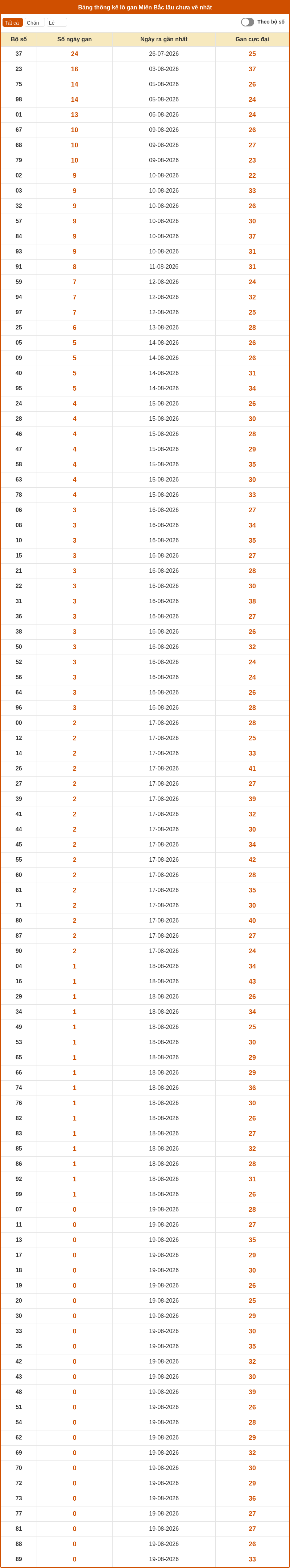 Dự đoán XSMB 20-08-2026 - Dự đoán cầu Lô XSMB chính xác 2 thong ke lo gan mien bac 19 08 2026