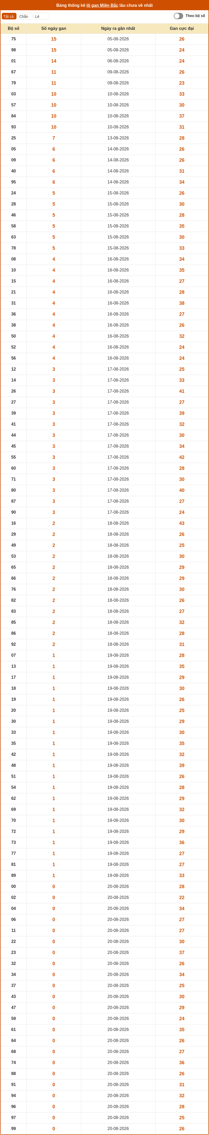 Phân tích XSMB 21-08-2026 - Dự đoán cầu Lô xổ số MB chính xác 2 thong ke lo gan mien bac 20 08 2026