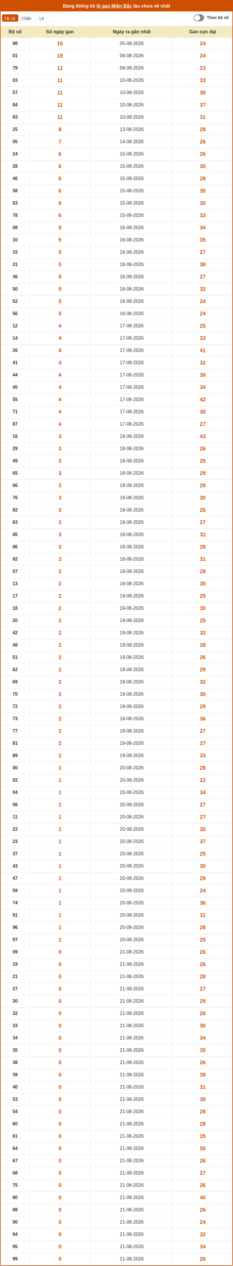 Phân tích XSMB 22-08-2026 - Soi cầu Lô XSMB chính xác 2 thong ke lo gan mien bac 21 08 2026