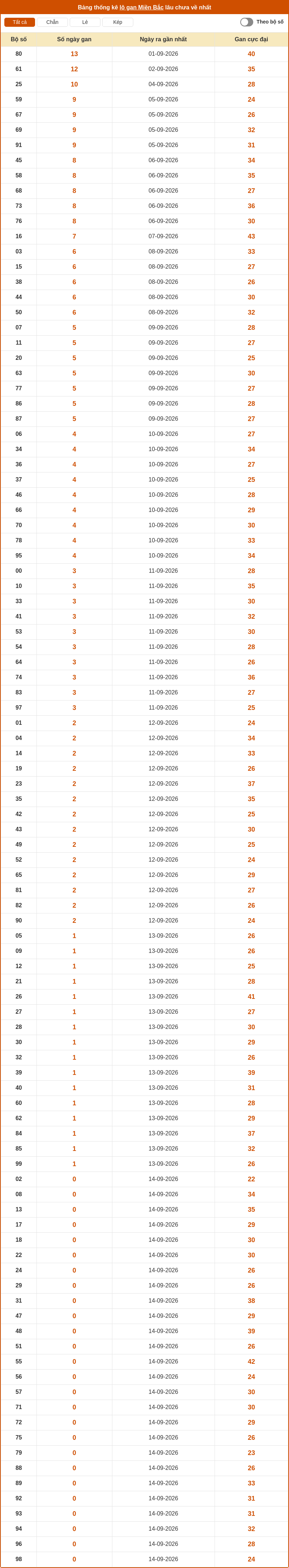Soi cầu XSMB 15-09-2026 - Soi cầu Lô XSMB chính xác 2 thong ke lo gan mien bac 14 09 2026