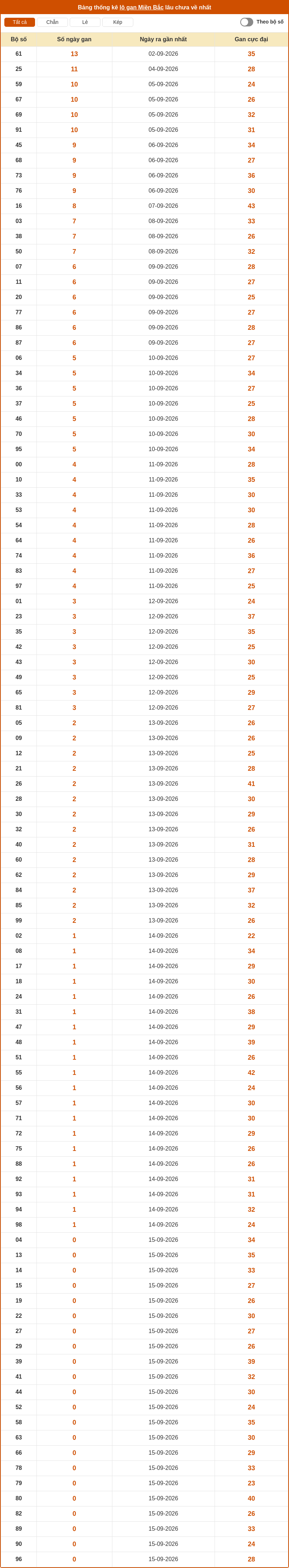 Dự đoán XSMB 16-09-2026 - Soi cầu Lô XSMB chính xác 2 thong ke lo gan mien bac 15 09 2026