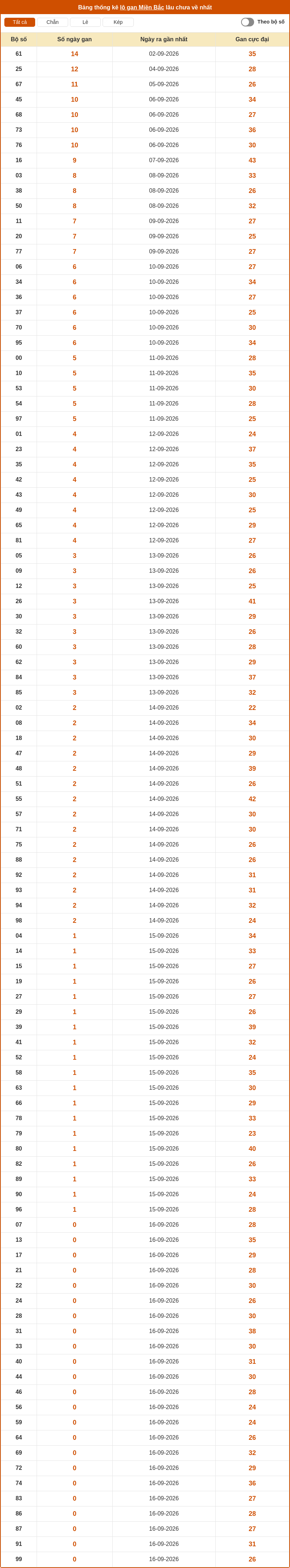 Soi cầu XSMB 17-09-2026 - Dự đoán cầu Lô Xổ Số Miền Bắc chính xác 2 thong ke lo gan mien bac 16 09 2026