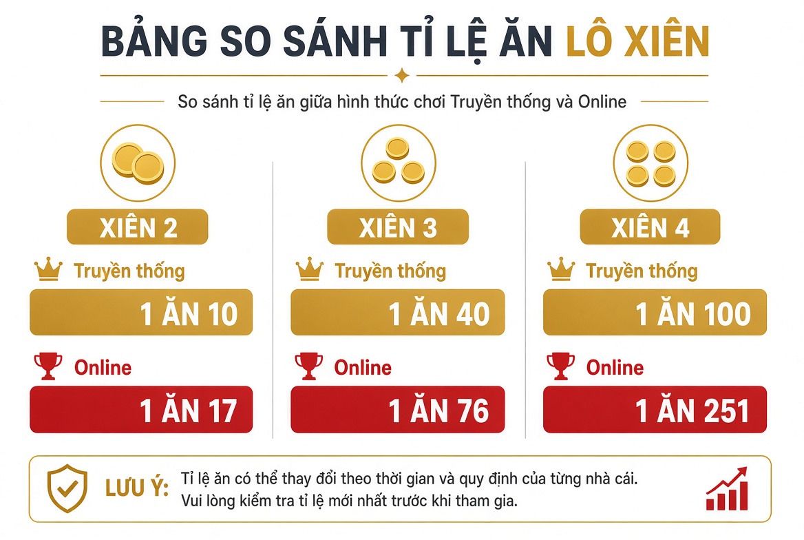 Lô xiên 2 Tỷ lệ trúng lô