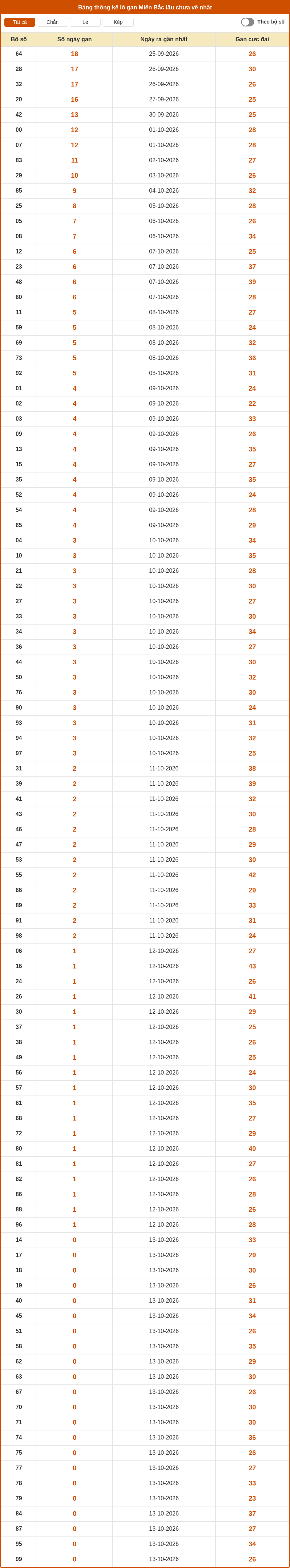 Phân tích XSMB 14-10-2026 - Dự đoán cầu Lô MB chính xác 2 thong ke lo gan mien bac 13 10 2026