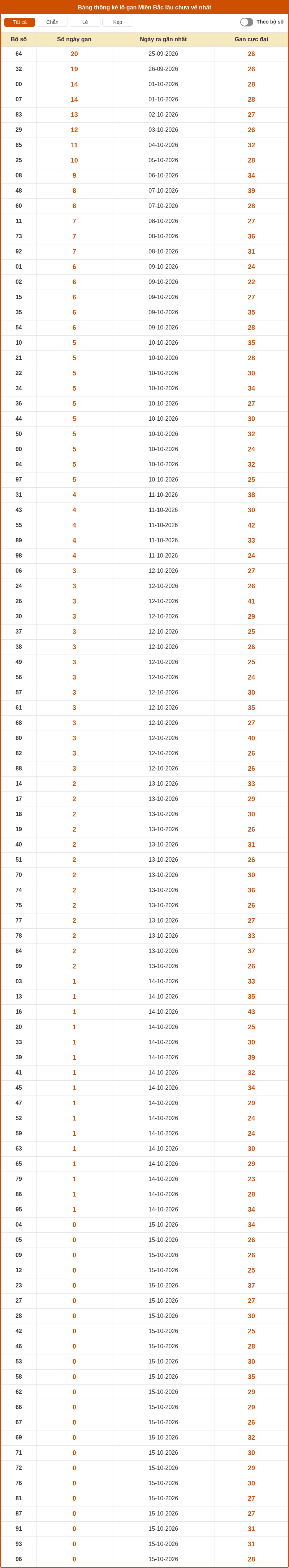 Soi cầu XSMB 16-10-2026 - Dự đoán cầu Lô MB chính xác 2 thong ke lo gan mien bac 15 10 2026