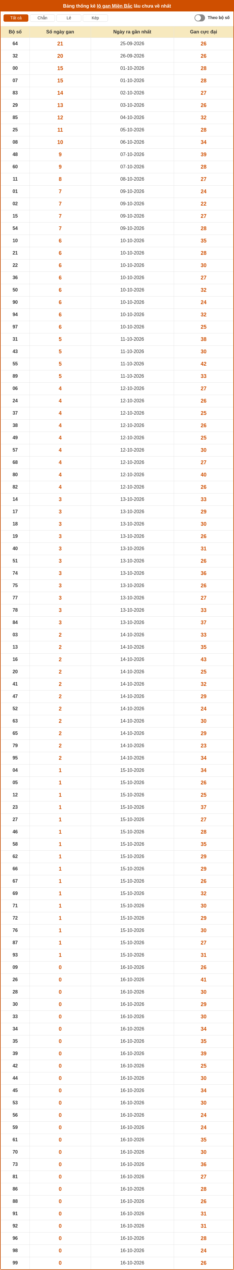 Dự đoán XSMB 17-10-2026 - Dự đoán cầu Lô Xổ Số Miền Bắc chính xác 2 thong ke lo gan mien bac 16 10 2026