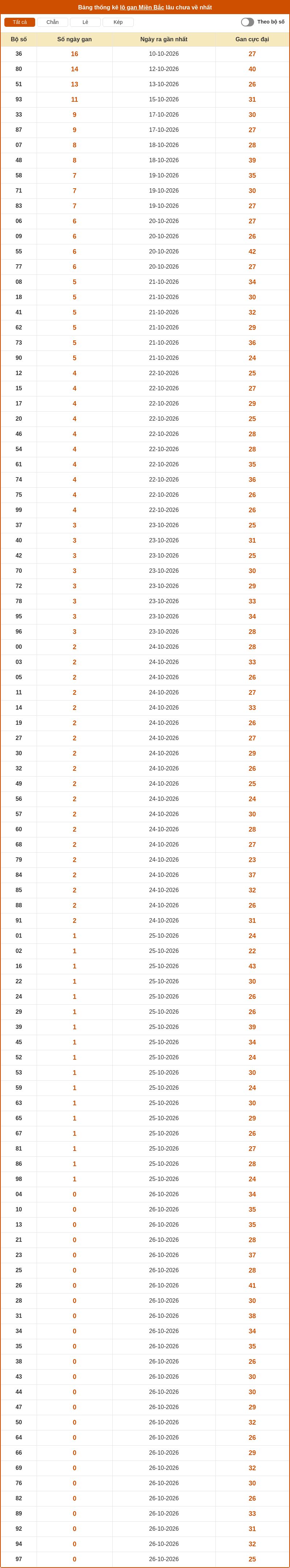 Phân tích XSMB 27-10-2026 - Dự đoán cầu Lô XSMB chính xác 2 thong ke lo gan mien bac 26 10 2026